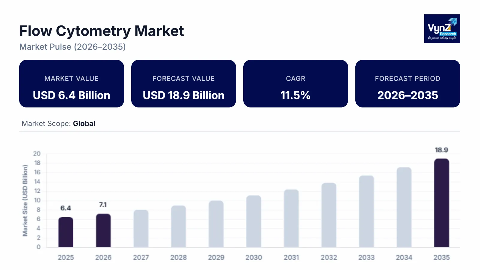 Flow Cytometry Market size